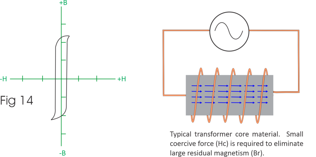 Typical hysteresis loop of transformer core material.