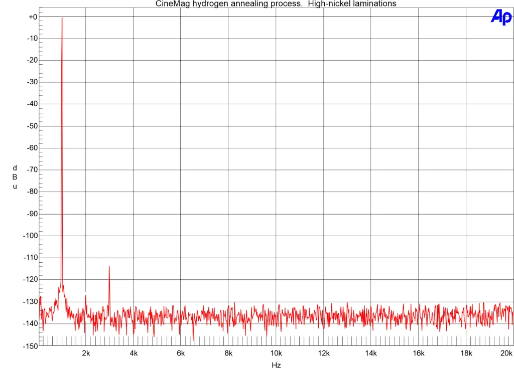 Harmonic distortion spectrum after CineMag hydrogen annealing.