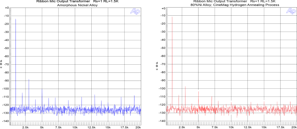 Comparison of transformer harmonic distortion before and after annealing.