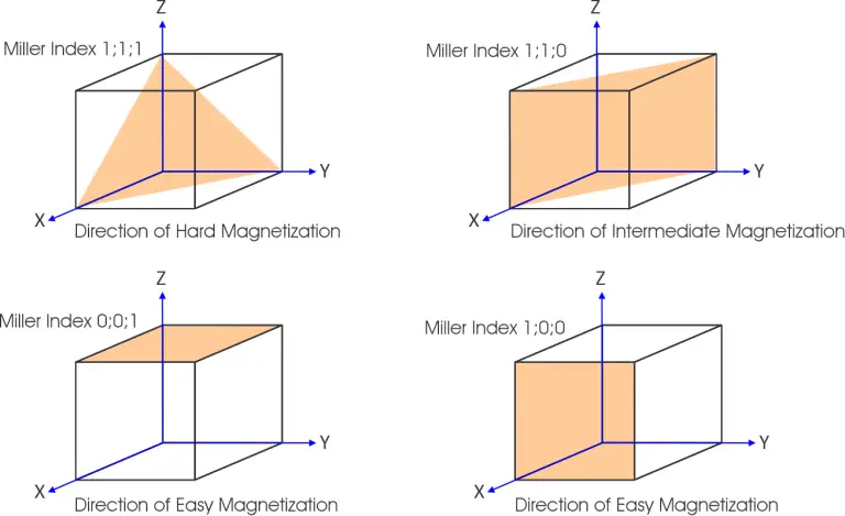 Magnetization directions in grain-oriented silicon steel.